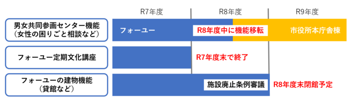 閉館までのスケジュール