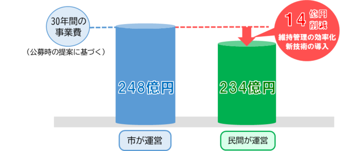 コスト削減効果