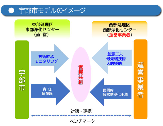宇部市モデルのイメージ図