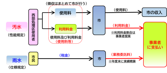 汚水・雨水処理費用の関係図