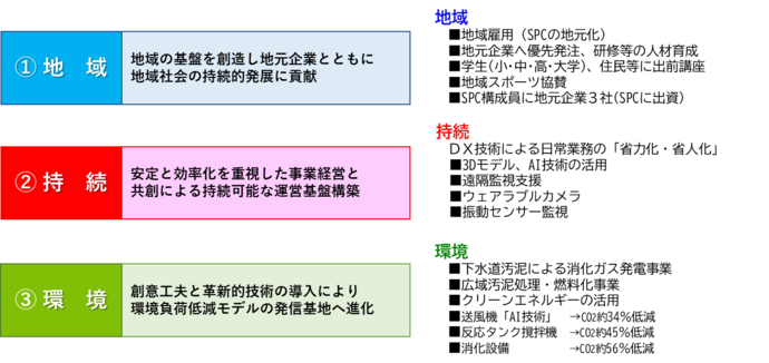 運営事業者の方針図