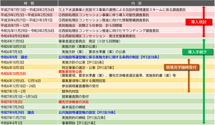 事業開始までのスケジュール