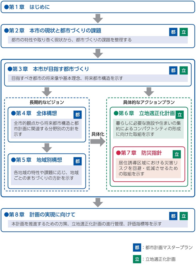 未来共創型コンパクトシティ推進計画の構成画像