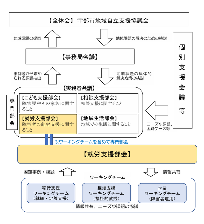 令和6年度からの体制図