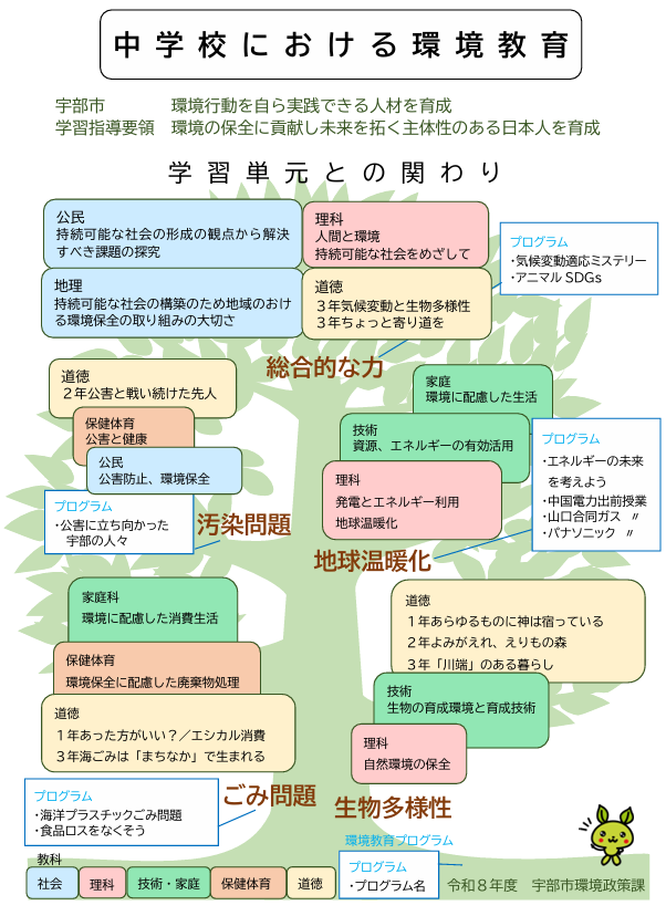 令和8年度中学校環境教育プログラムツリー図