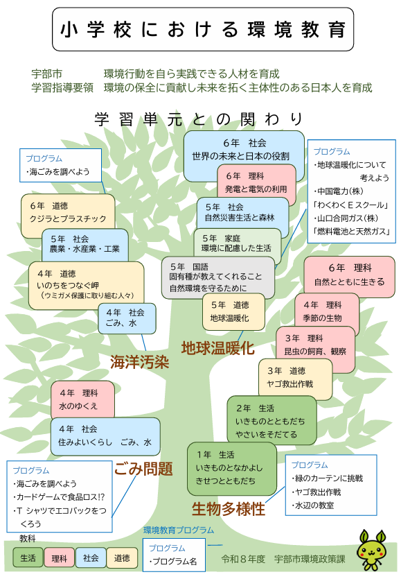 令和8年度小学校環境教育プログラムツリー図