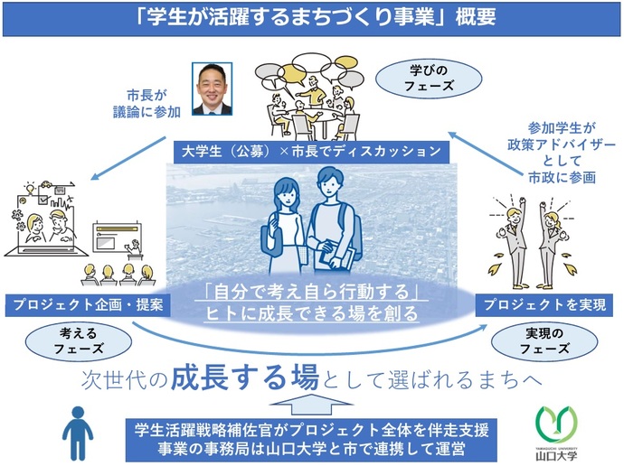 日本一学生が活躍するまちづくり事業概要