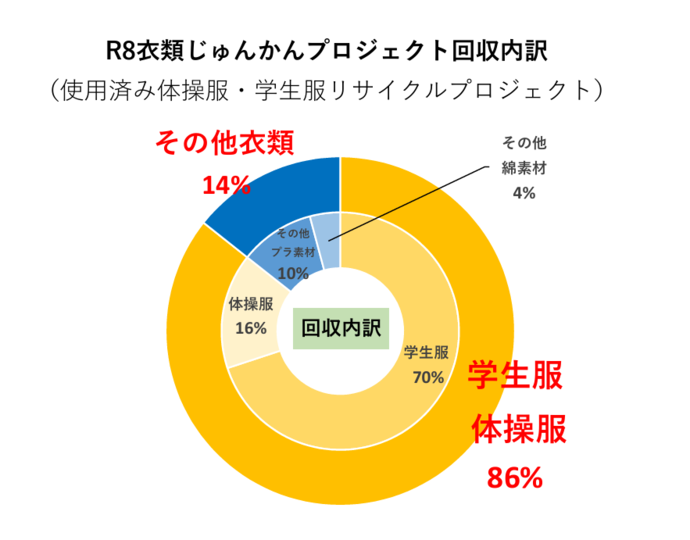 回収内訳