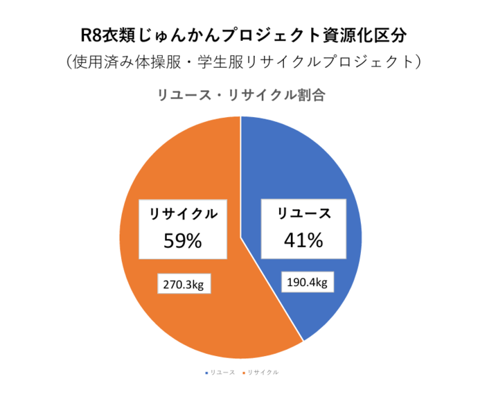 資源化区分