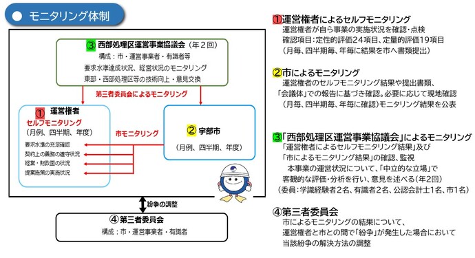 モニタリング体制